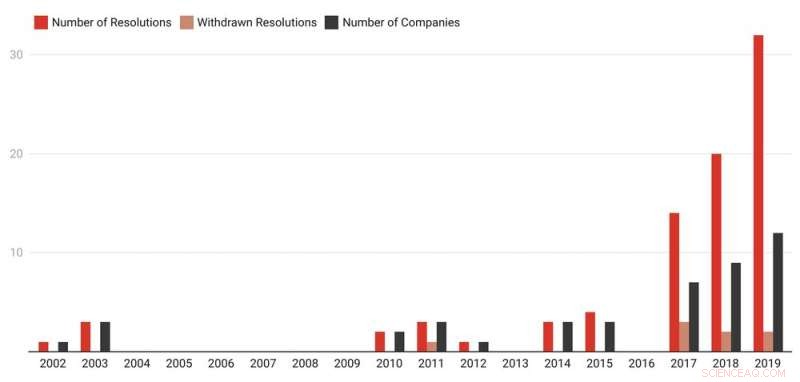 Shareholder Activism on ESG Issues Surges in Australia