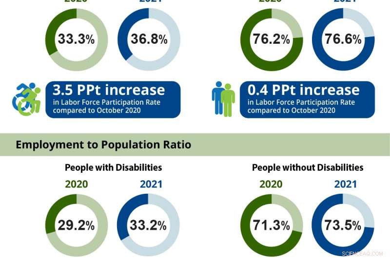 Disability Employment Reaches Record Highs in October 2021
