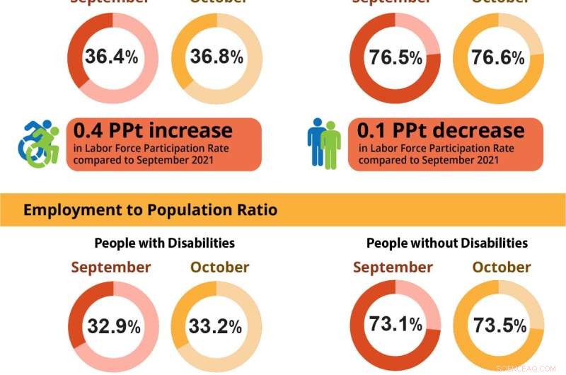 Disability Employment Reaches Record Highs in October 2021