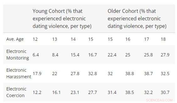 Electronic Dating Violence: Trends in Adolescence and Young Adulthood - University of Michigan Study