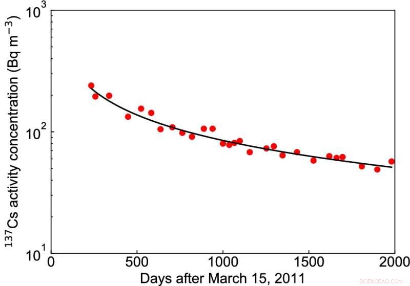 Fukushima Fallout: Predicting Long-Term Radioactivity Levels in Lake Onuma