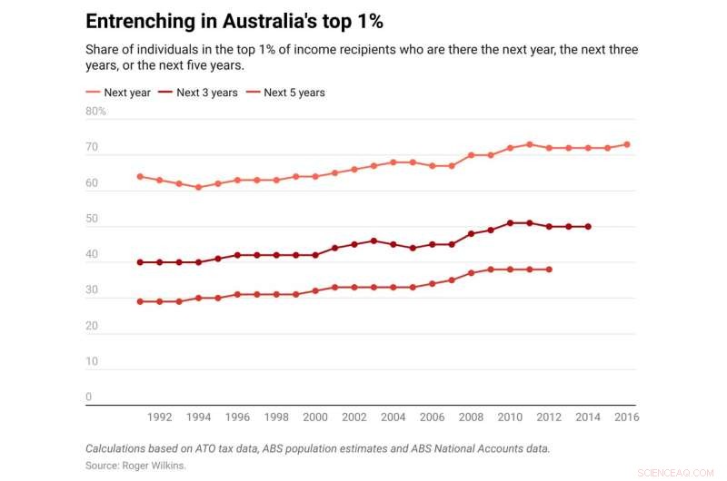 Australia s Top 1% Income Share: Trends and Implications