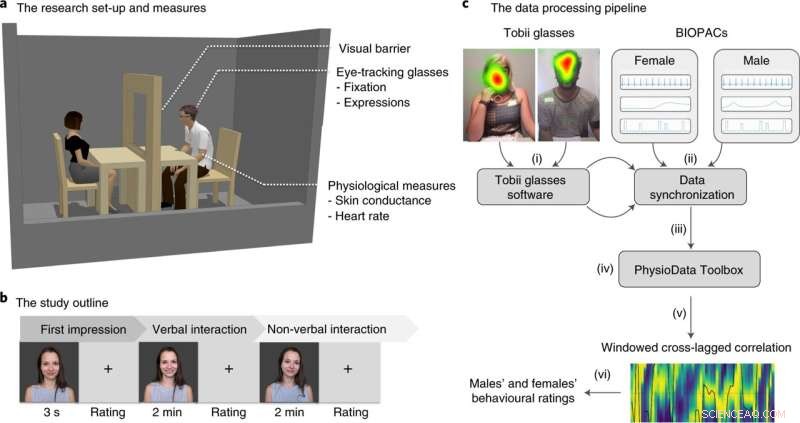 Attraction Revealed: Heart Rate Sync & Palm Sweat as Key Indicators