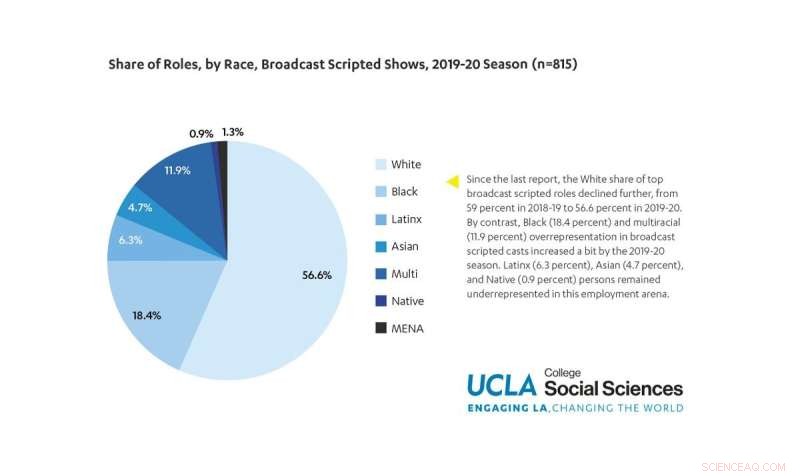 Diversity in TV: How Inclusive Writers & Casts Resonated During the Pandemic