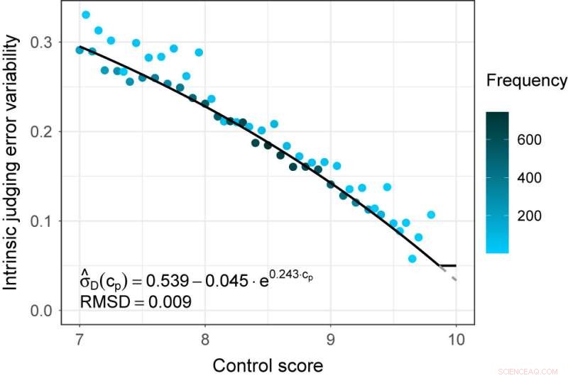 Statistical Analysis of Gymnastics Judging Accuracy