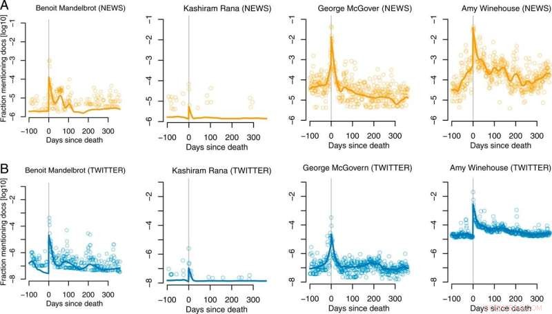 Tracking Public Memory: A Study of Post-Mortem Fame