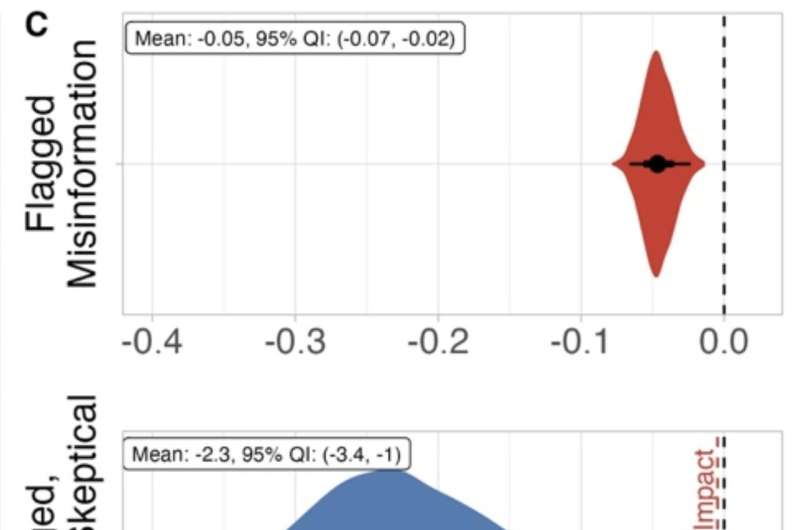 COVID-19 Vaccine Hesitancy: Misleading Headlines Impacted Facebook More Than Fake News