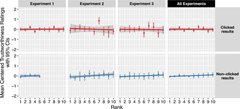 Search Result Trustworthiness: Rank Doesn t Impact Perceived Accuracy