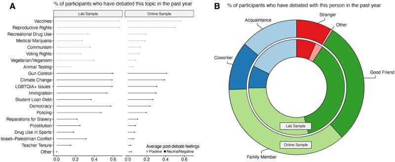 Surprisingly Civil Political Debates: Study Challenges Antagonistic Perception