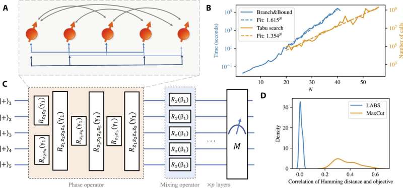 Quantum Speedup Achieved with QAOA: New Research from JPMorgan Chase, Argonne & Quantinuum