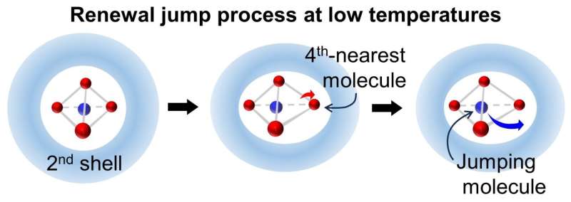 How Low Temperatures Affect Water Dynamics: A New Study