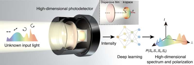 Novel Dispersion-Assisted Photodetector for High-Dimensional Light Detection