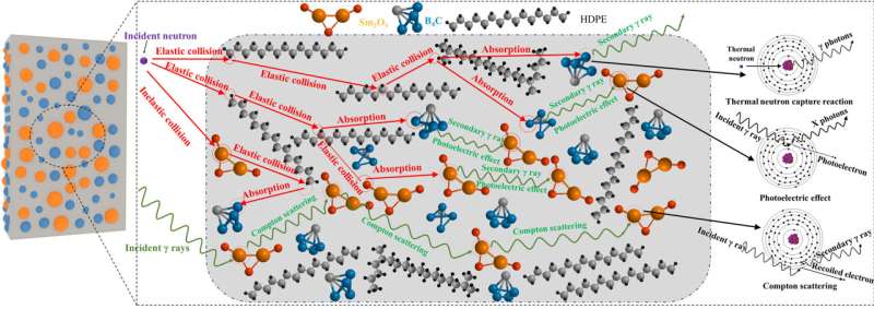 Novel Composite Material Developed for Enhanced Neutron & Gamma Radiation Shielding