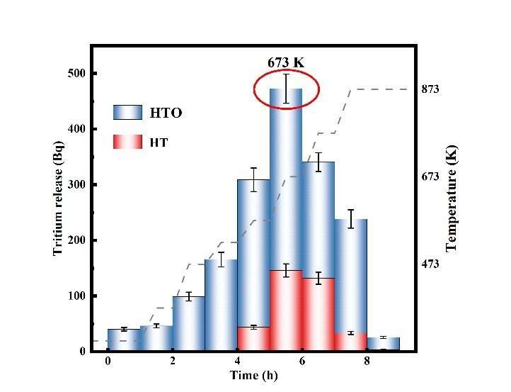 Tritium Release from Lithium Titanate Breeder in Fusion Reactors - Research Findings