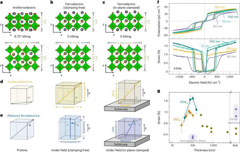 Novel Antiferroelectric Material Boosts Electromechanical Performance