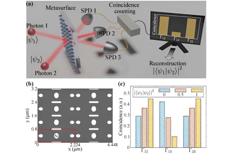 New Interferometer Boosts Reliability of Quantum Photonic Technologies