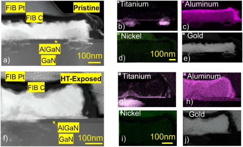 AlGaN/GaN Materials for High-Temperature Electronics: Structure and Properties