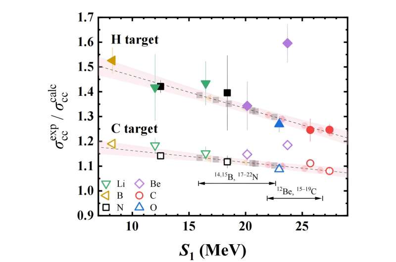 Proton Radius Measurement via Charge-Changing Reactions: A New Approach