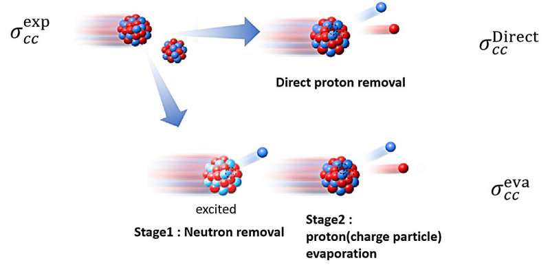 Proton Radius Measurement via Charge-Changing Reactions: A New Approach