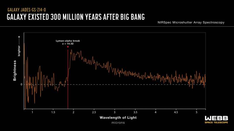 James Webb Telescope Detects Most Distant Galaxy Yet