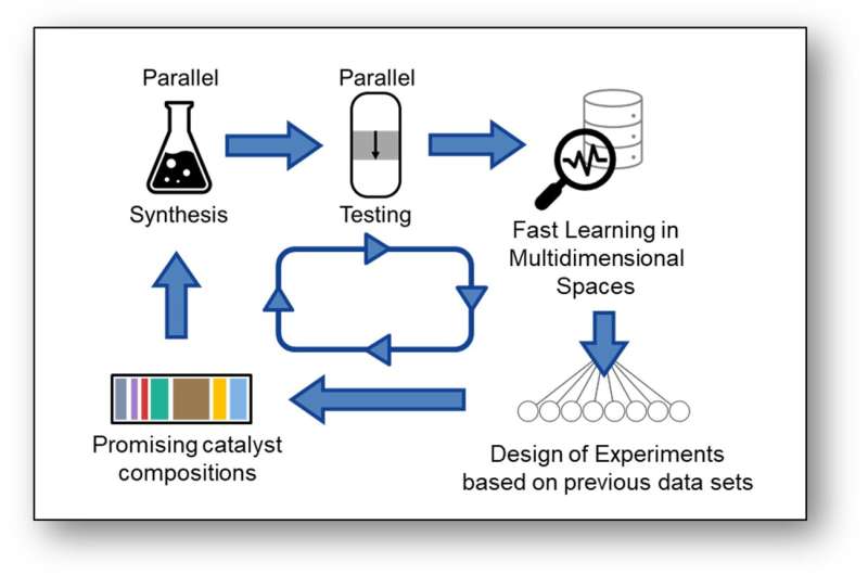 New Catalytic Promoter Discovered: Accelerating Chemical Process Innovation