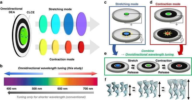 Advanced Photonics: Omnidirectional Wavelength Tuning with Stretchable CLCE