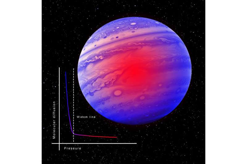Supercritical Fluids: New Research Reveals Insights into This Unique State of Matter