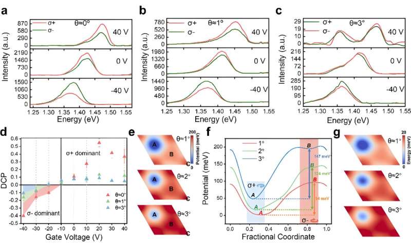 Controlling Valley Polarization in Heterostructures with Moiré Lattice Twist