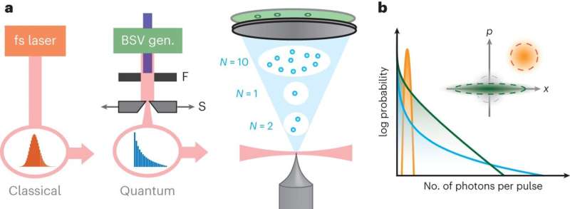 Novel Multiphoton Electron Emission Achieved with Non-Classical Light