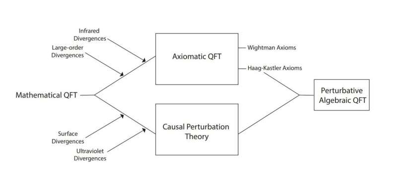 Perturbative Expansion in Quantum Field Theory: A Historical Overview