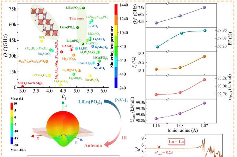 Low-Permittivity Dielectric Ceramics for Advanced Microwave Communication