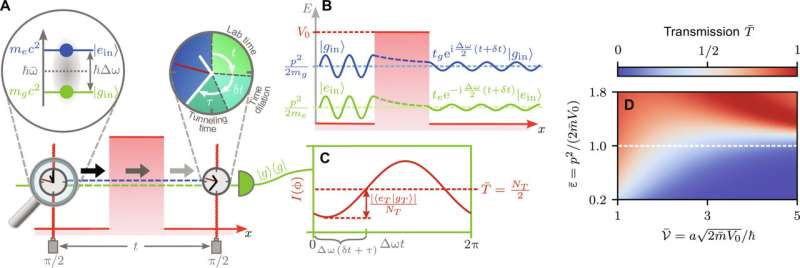 Novel Time Measurement for Tunneling Particles Proposed by Researchers