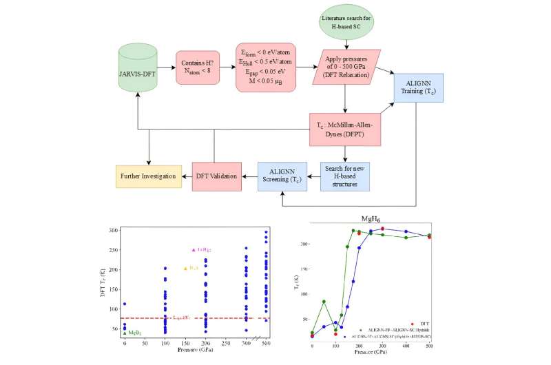 AI-Powered Quantum Simulations Accelerate Discovery of Novel Superconductors