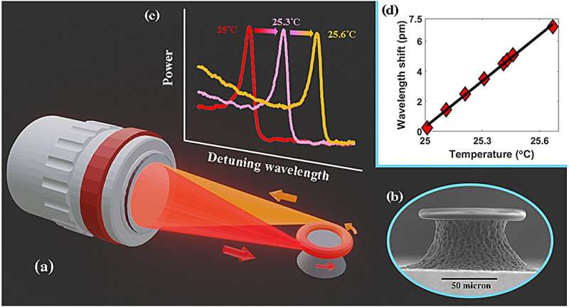 Ultra-High-Q Free Space Coupling to Microtoroid Resonators Achieved by Researchers