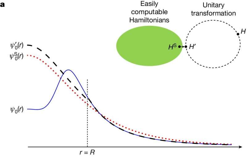 Novel Wavefunction Matching Method Advances Quantum Many-Body Problem Solving