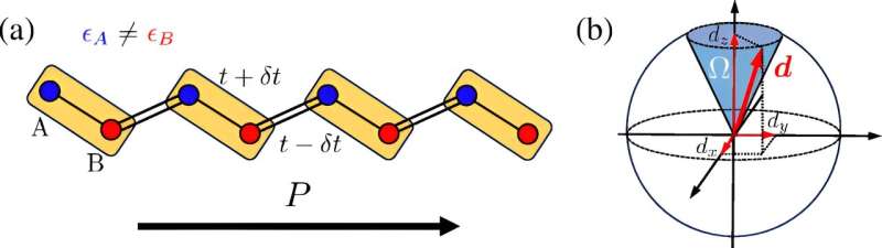 Quantum Geometry & Smart Materials: Unlocking Switchable Electric Polarity