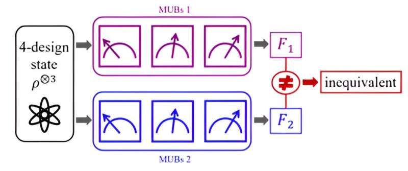 Quantum Information Processing: Distinguishing Inequivalent MUBs for Enhanced Capabilities