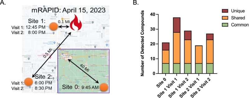 Advanced Mobile Air Monitoring for Post-Disaster Pollution Assessment