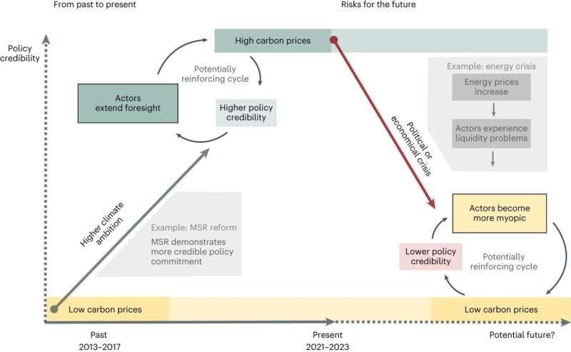EU Emissions Trading System: Political Commitment Drives Effective Climate Policy - Study