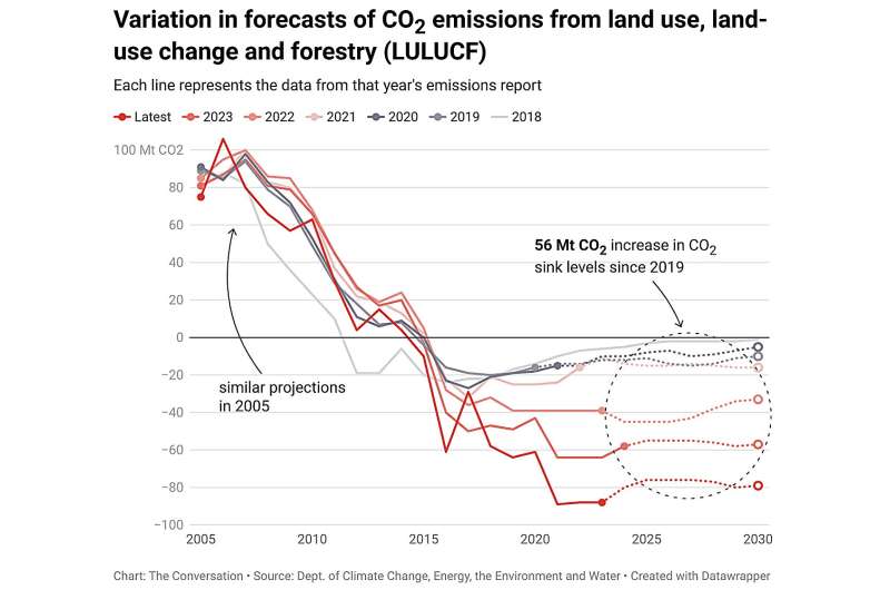 Australia s Net Zero Target: Are Accounting Tricks Hiding the Reality?