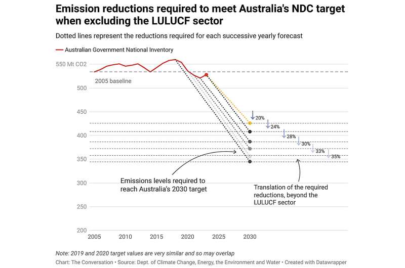 Australia s Net Zero Target: Are Accounting Tricks Hiding the Reality?