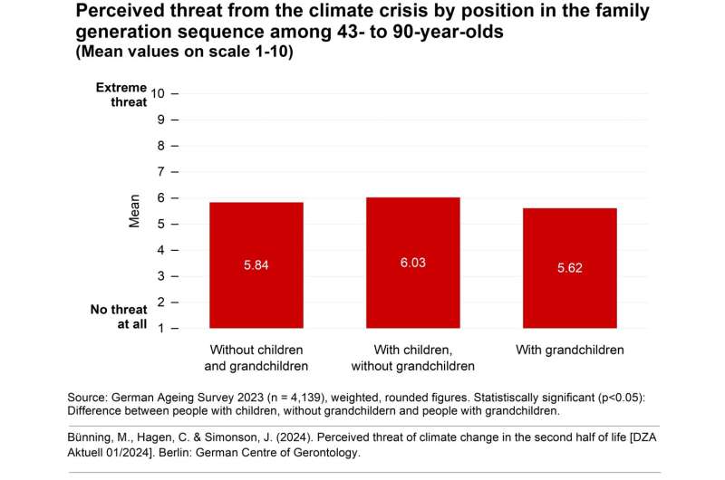 Climate Change Concerns: Parents & Non-Parents Over 40 Share Worries