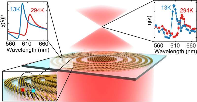 Quantum Lens Breakthrough: Scientists Create Earth s Thinnest Lens Using Excitons