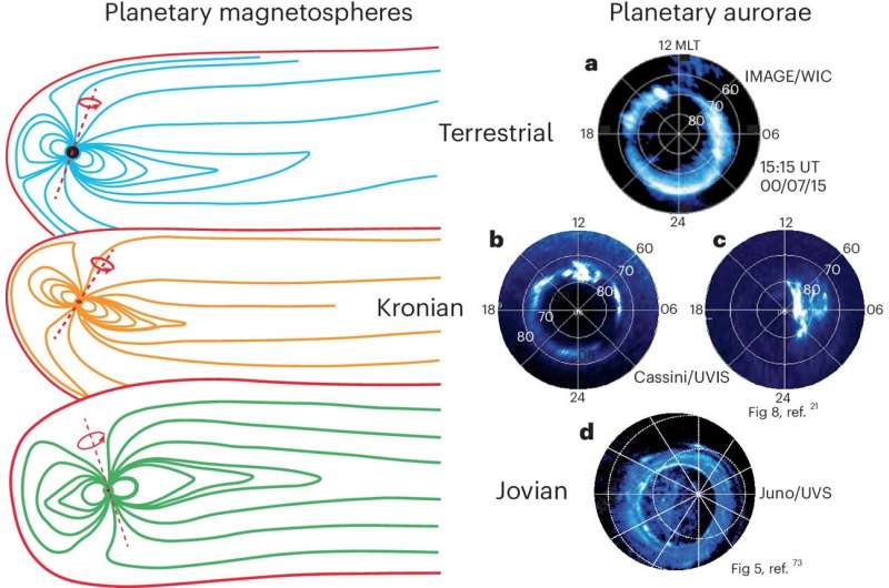 Unified Framework for Planetary Auroras: A New Scientific Breakthrough