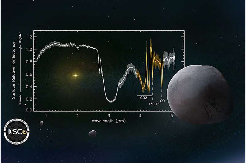 Carbon Dioxide and Carbon Monoxide Ice Found in Outer Solar System