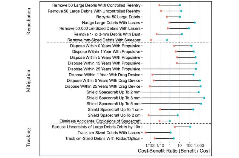NASA Report: Cost-Effective Solutions for Orbital Debris Mitigation