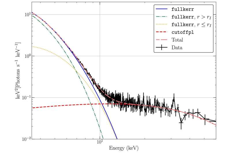 MAXI J1820+070 Data Confirms Einstein s Predictions on Black Hole Accretion