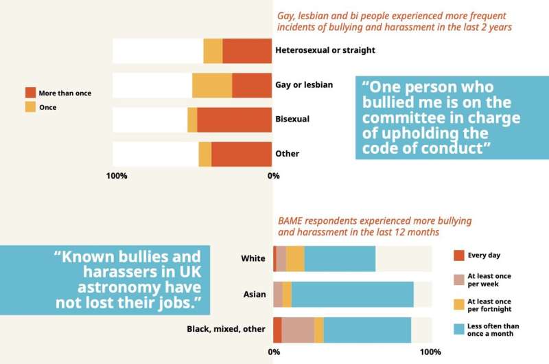 Bullying in Astronomy & Geophysics: Urgent Need for Change - Royal Astronomical Society Report
