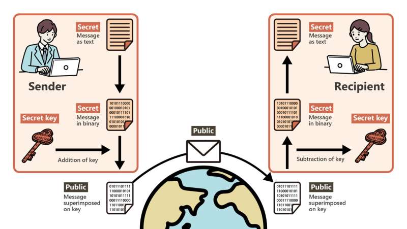 Quantum Entanglement for Unbreakable Encryption: A Deep Dive