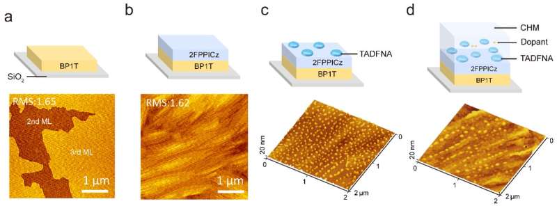 High-Efficiency OLEDs: Novel Crystalline Structures for Enhanced Performance